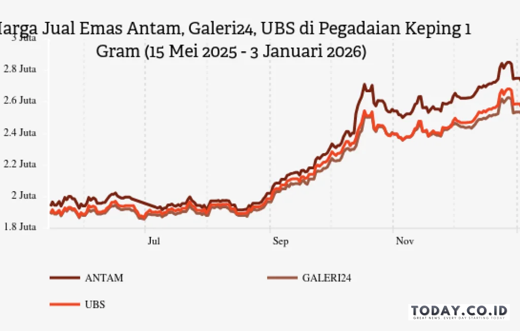 harga emas hari ini