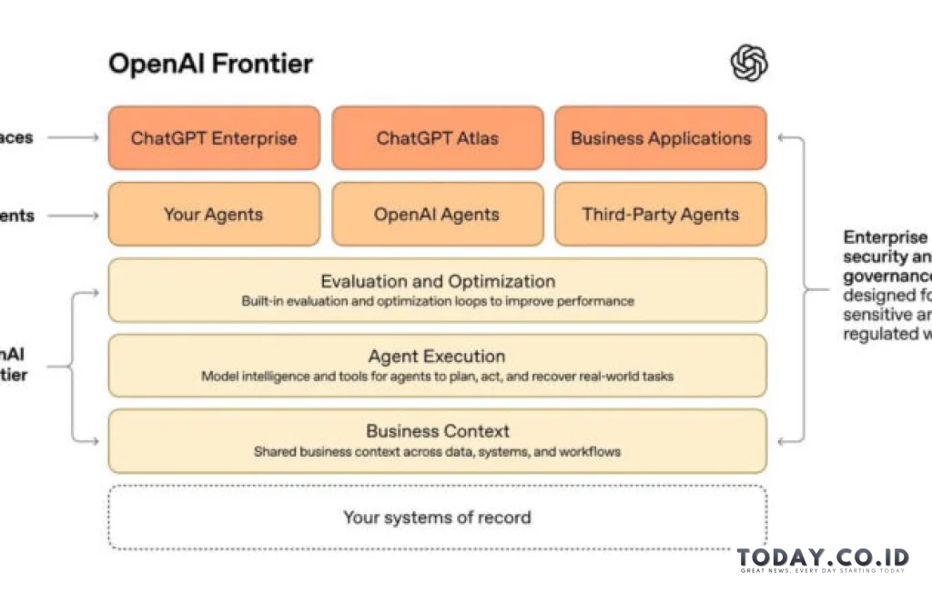 OpenAI Frontier Agen AI