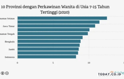 perkawinan usia anak Bengkulu