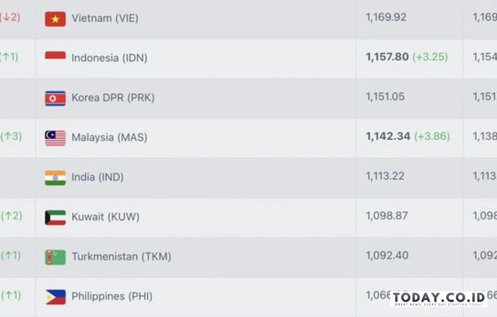 Update Ranking FIFA Timnas Indonesia